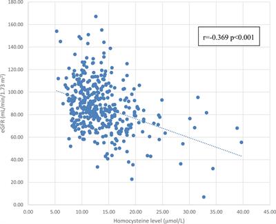 Elevated homocysteine level as an indicator for chronic kidney disease in community-dwelling middle-aged and elderly populations in Taiwan: A community-based cross-sectional study